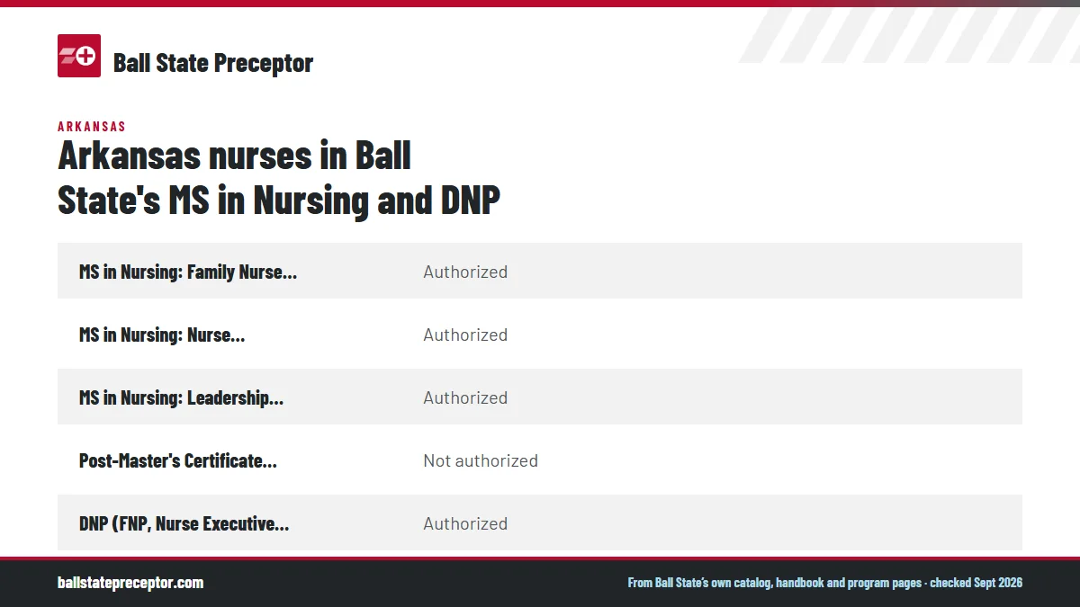 Table. Ball State's State Authorization Map, Arkansas page (checked 2026-09-26): MS in Nursing: Family Nurse Practitioner, Authorized; MS in Nursing: Nurse Educator, Authorized; MS in Nursing: Leadership and Management, Authorized; Post-Master's Certificate FNP, Not authorized.