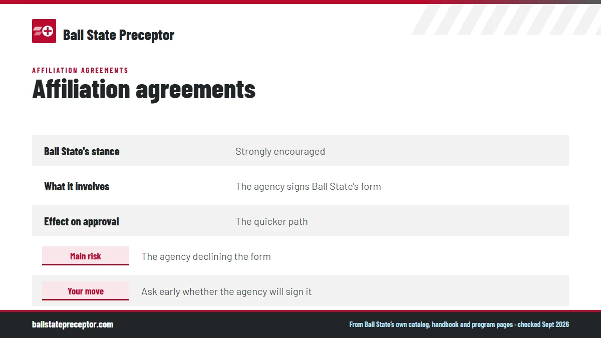 Table. The two agreement routes at Ball State: Ball State's stance, Strongly encouraged; What it involves, The agency signs Ball State's form; Effect on approval, The quicker path; Main risk, The agency declining the form.