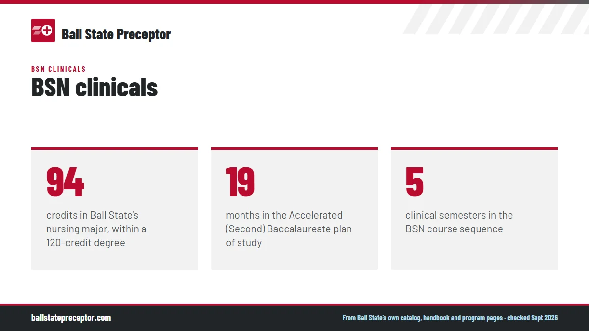 BSN clinicals. 94: credits in Ball State's nursing major, within a 120-credit degree; 19: months in the Accelerated (Second) Baccalaureate plan of study; 5: clinical semesters in the BSN course sequence.