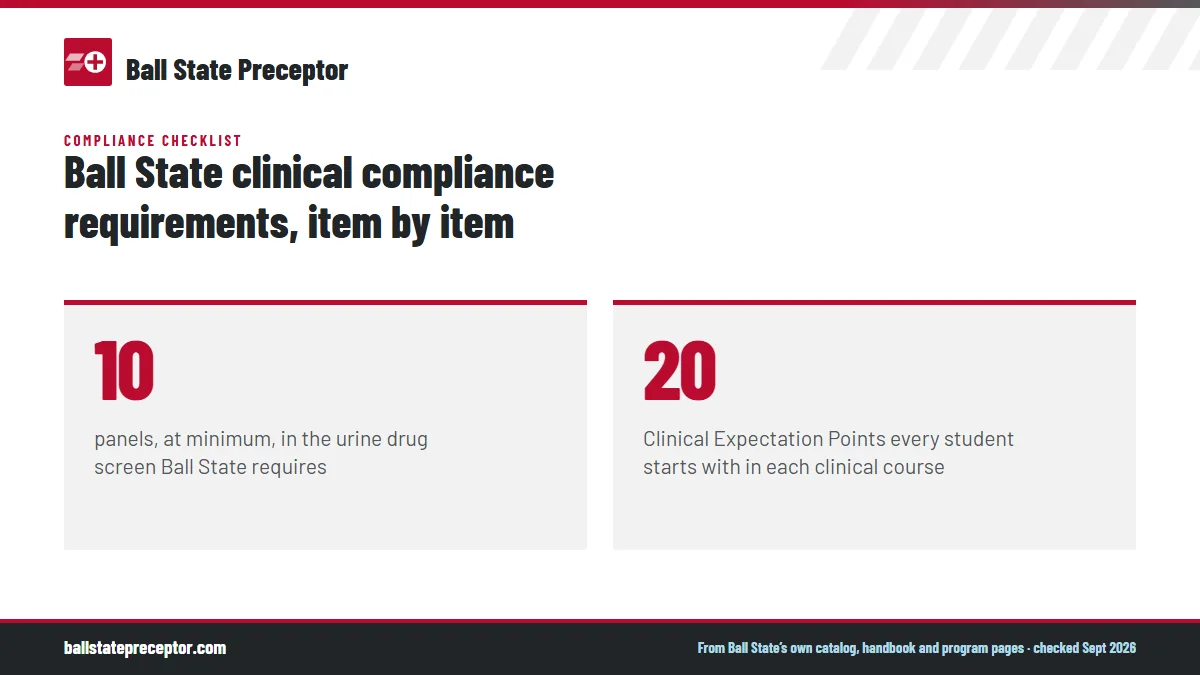 Ball State clinical compliance requirements, item by item. 10: panels, at minimum, in the urine drug screen Ball State requires; 20: Clinical Expectation Points every student starts with in each clinical course.
