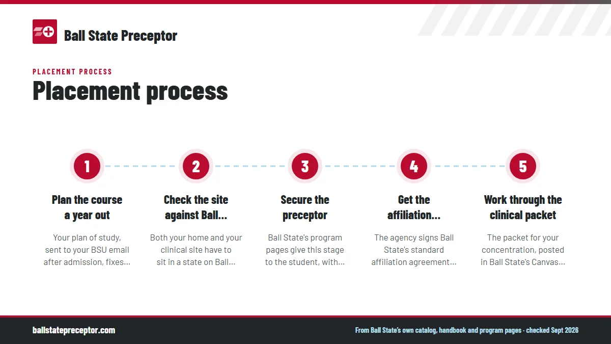 Numbered steps. The eight stages, start to finish: 1 Plan the course a year out; 2 Check the site against Ball State's rules; 3 Secure the preceptor; 4 Get the affiliation agreement signed; 5 Work through the clinical packet.