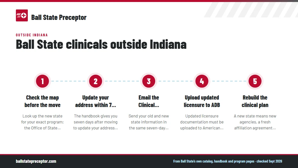 Numbered steps. Moving during the program: the seven-day notices: 1 Check the map before the move; 2 Update your address within 7 days; 3 Email the Clinical Placement Coordinator within 7 days; 4 Upload updated licensure to ADB; 5 Rebuild the clinical plan.