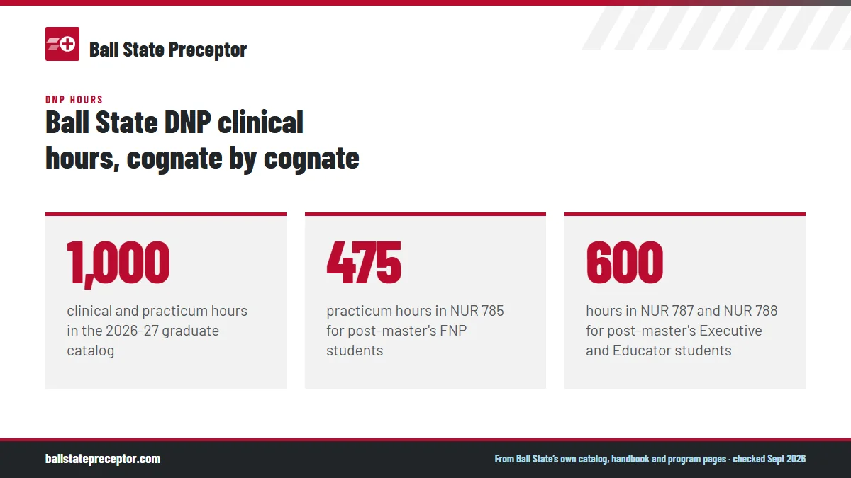 Ball State DNP clinical hours, cognate by cognate. 1,000: clinical and practicum hours in the 2026-27 graduate catalog; 475: practicum hours in NUR 785 for post-master's FNP students; 600: hours in NUR 787 and NUR 788 for post-master's Executive and Educator students.