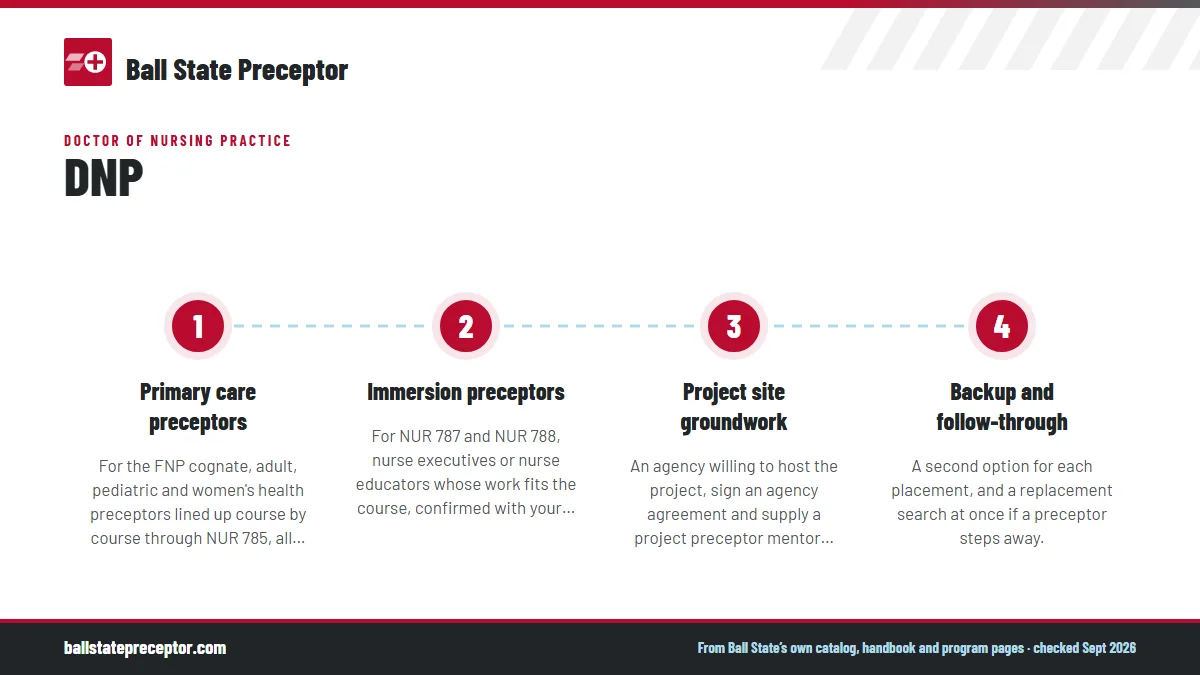 Numbered steps. What we do for DNP students: 1 Primary care preceptors; 2 Immersion preceptors; 3 Project site groundwork; 4 Backup and follow-through.