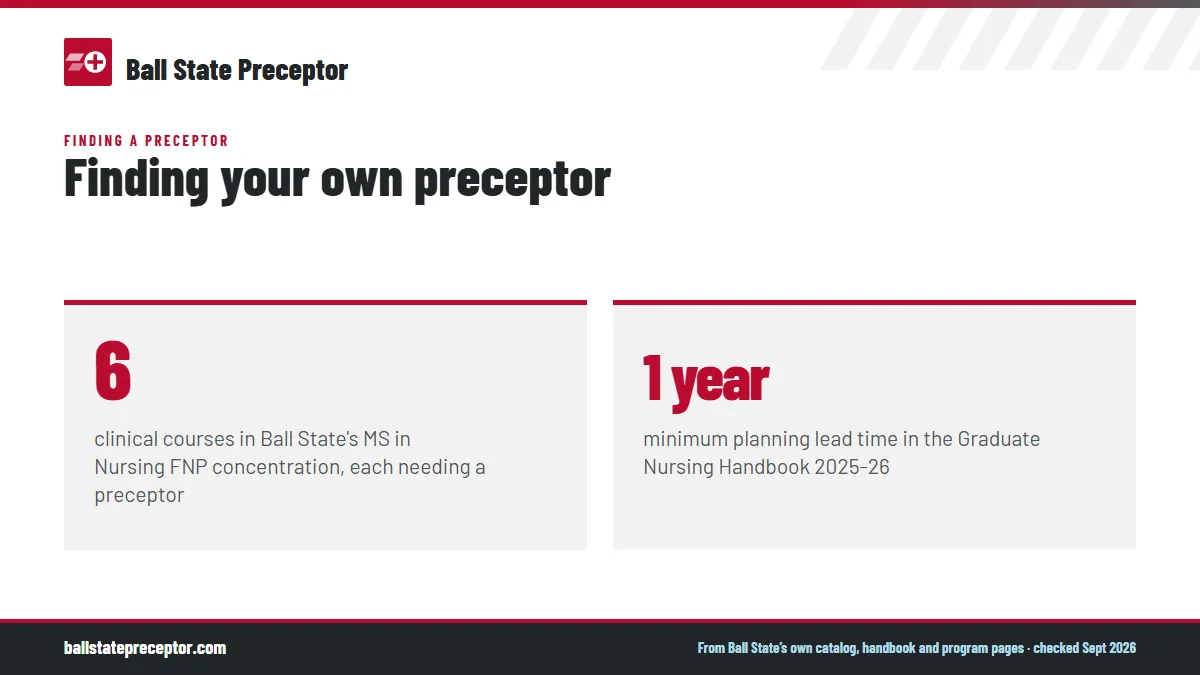 Finding your own preceptor. 6: clinical courses in Ball State's MS in Nursing FNP concentration, each needing a preceptor; 1 year: minimum planning lead time in the Graduate Nursing Handbook 2025-26.