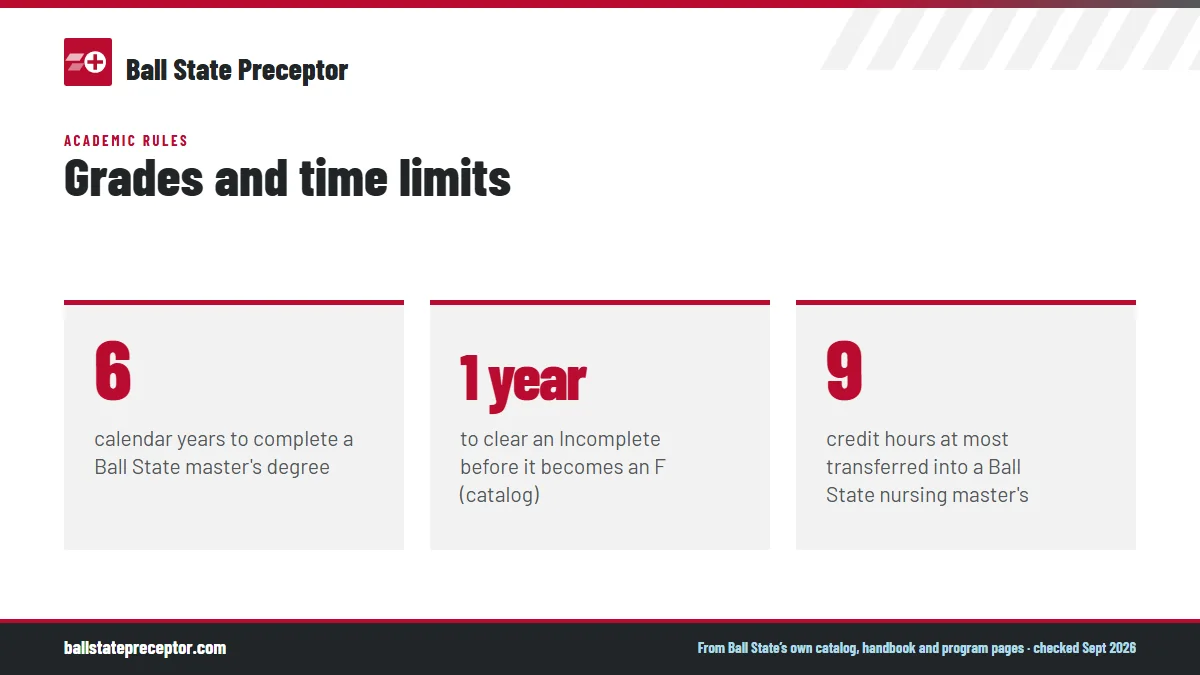 Grades and time limits. 6: calendar years to complete a Ball State master's degree; 1 year: to clear an Incomplete before it becomes an F (catalog); 9: credit hours at most transferred into a Ball State nursing master's.