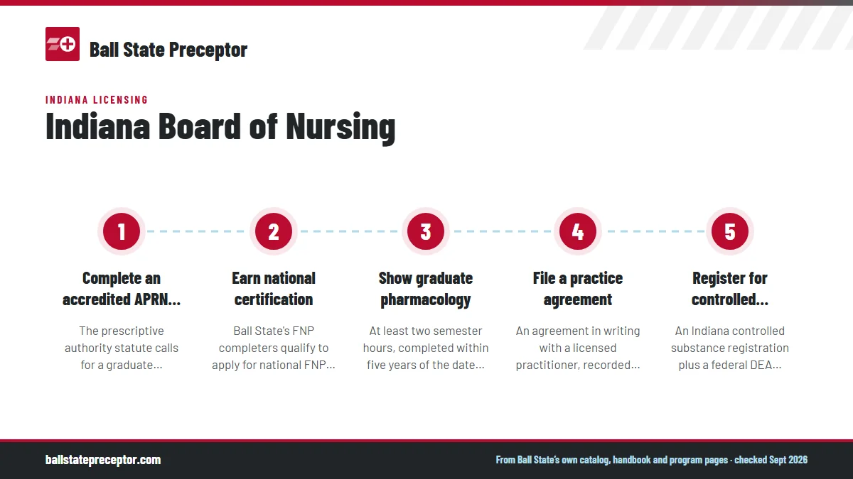 Numbered steps. How Indiana grants APRN authority: 1 Complete an accredited APRN program; 2 Earn national certification; 3 Show graduate pharmacology; 4 File a practice agreement; 5 Register for controlled substances if you need them.