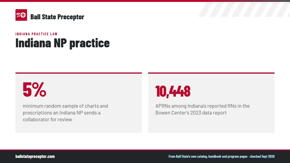 Indiana NP practice. 5%: minimum random sample of charts and prescriptions an Indiana NP sends a collaborator for review; 10,448: APRNs among Indiana's reported RNs in the Bowen Center's 2023 data report.