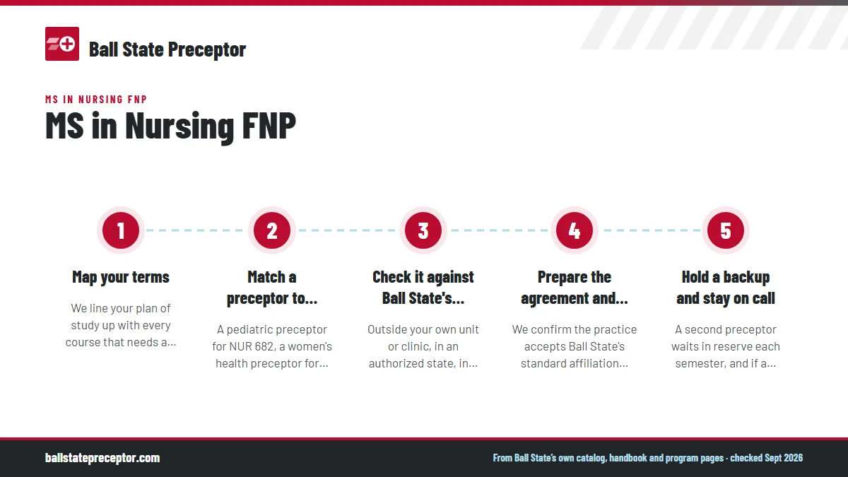 Numbered steps. What we do for Ball State FNP students: 1 Map your terms; 2 Match a preceptor to each course; 3 Check it against Ball State's rules; 4 Prepare the agreement and packet details; 5 Hold a backup and stay on call.