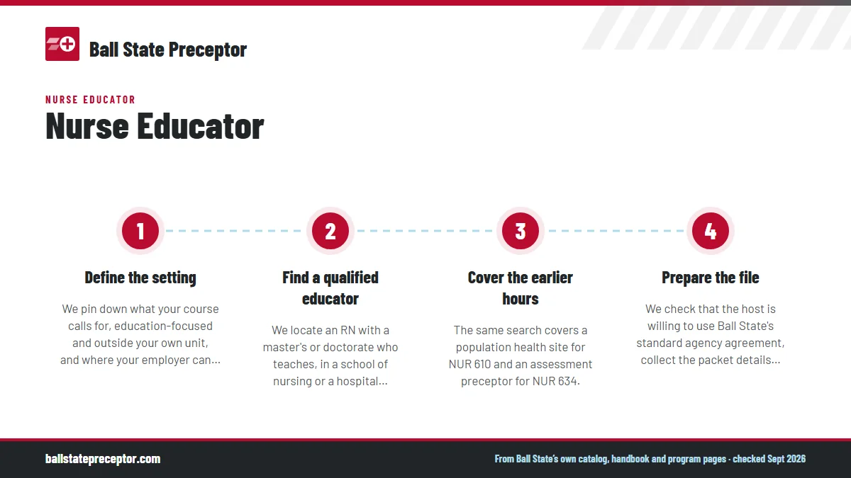 Numbered steps. Securing the practicum preceptor, and what we do: 1 Define the setting; 2 Find a qualified educator; 3 Cover the earlier hours; 4 Prepare the file.