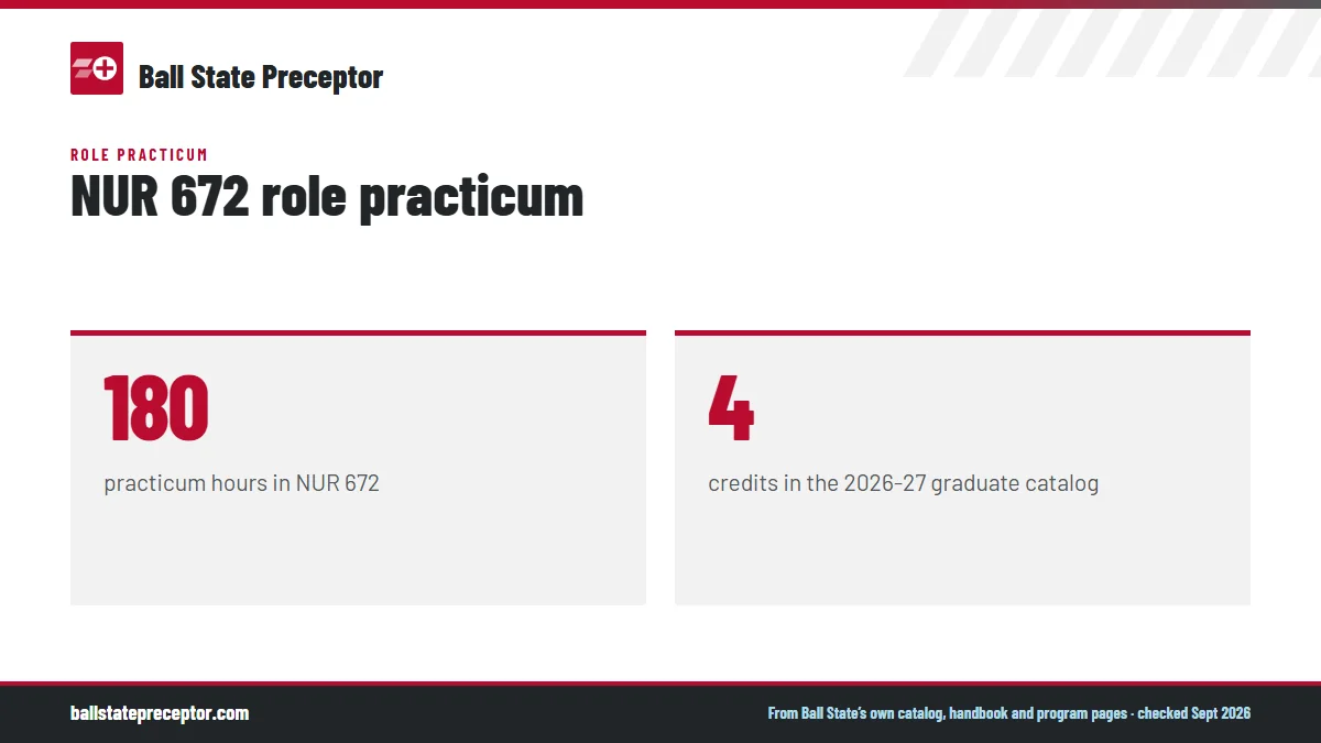 NUR 672 role practicum. 180: practicum hours in NUR 672; 4: credits in the 2026-27 graduate catalog.
