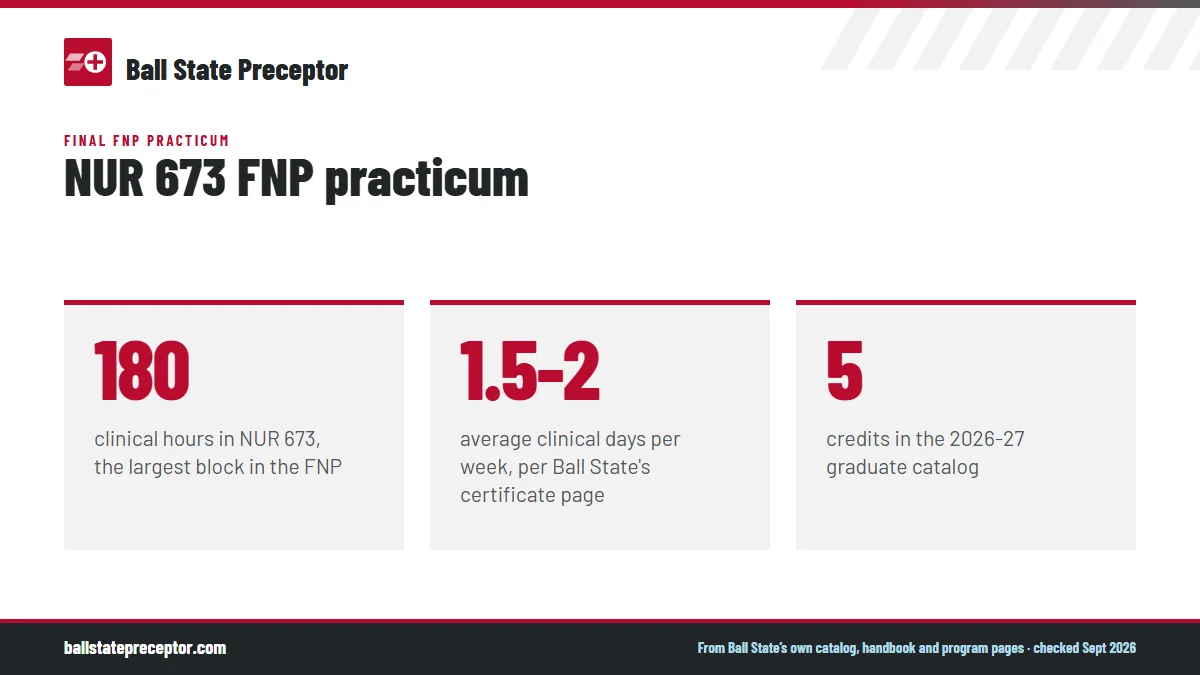 NUR 673 FNP practicum. 180: clinical hours in NUR 673, the largest block in the FNP; 1.5-2: average clinical days per week, per Ball State's certificate page; 5: credits in the 2026-27 graduate catalog.