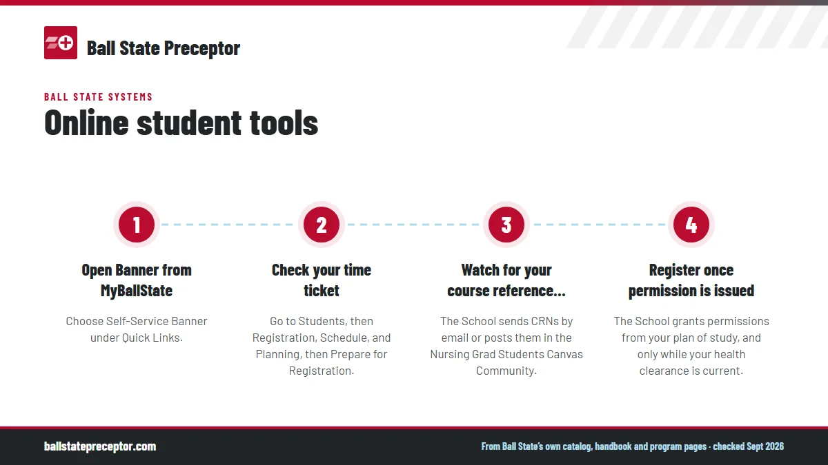 Numbered steps. Self-Service Banner: registration, records and graduation: 1 Open Banner from MyBallState; 2 Check your time ticket; 3 Watch for your course reference numbers; 4 Register once permission is issued.