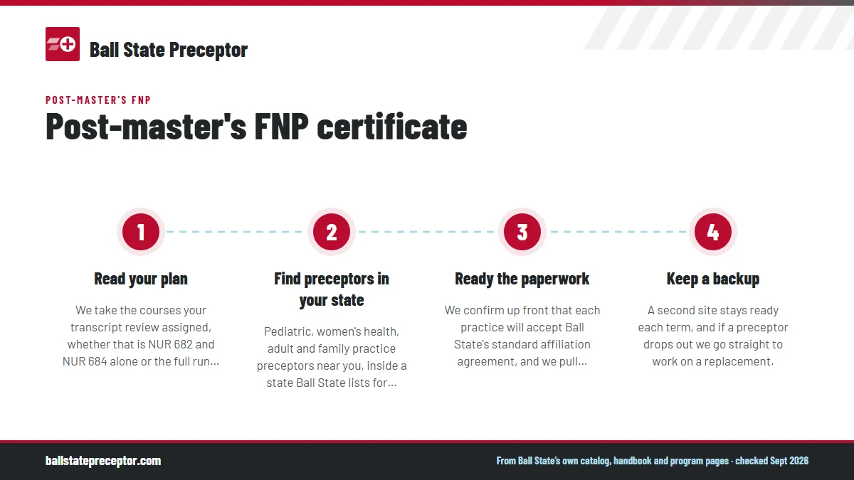 Numbered steps. How we help certificate students: 1 Read your plan; 2 Find preceptors in your state; 3 Ready the paperwork; 4 Keep a backup.