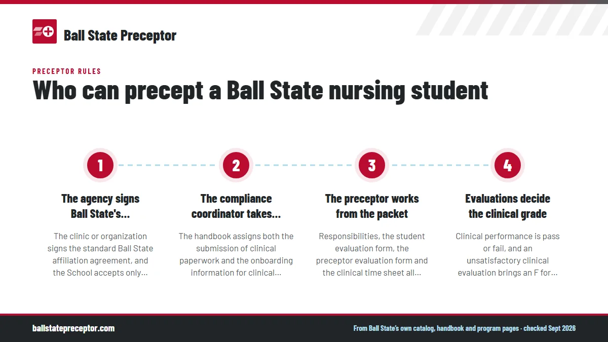 Numbered steps. How a preceptor is brought on board: 1 The agency signs Ball State's agreement; 2 The compliance coordinator takes the paperwork; 3 The preceptor works from the packet; 4 Evaluations decide the clinical grade.