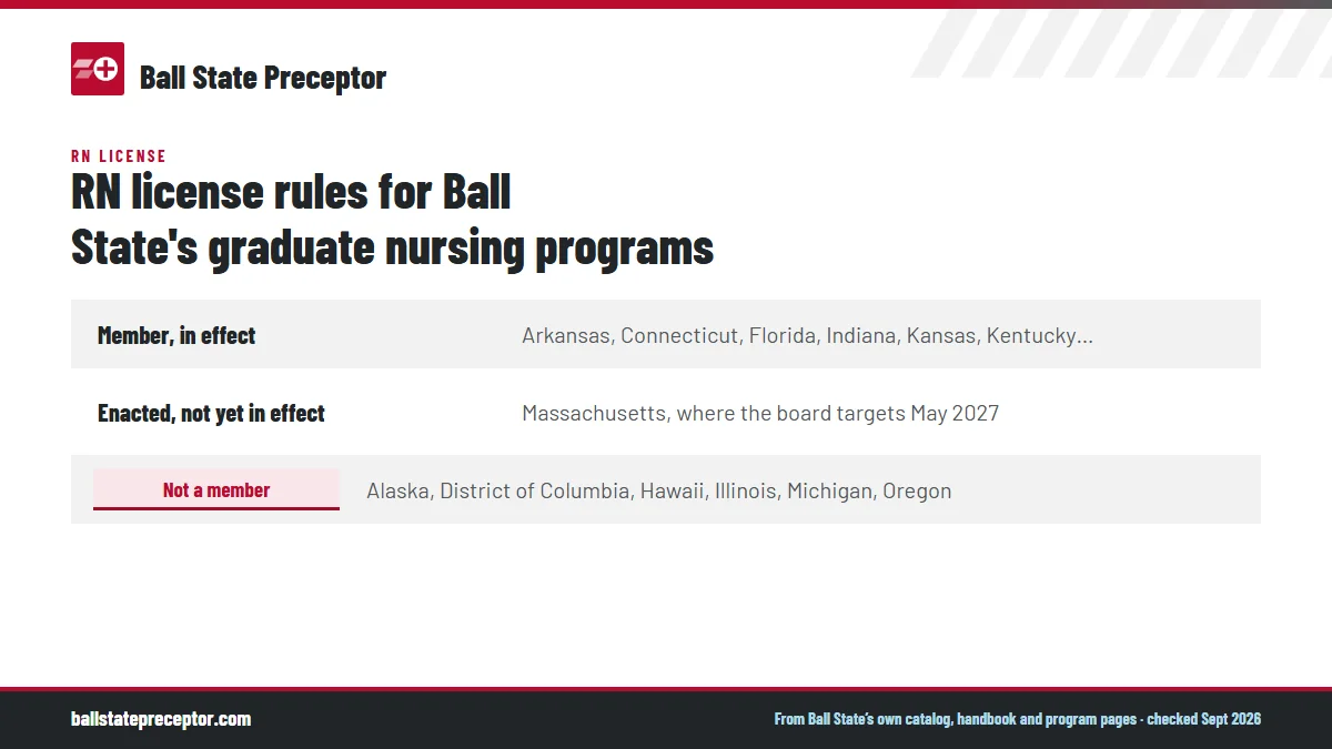 Table. Compact status in the places authorized for Ball State's MS in Nursing, September 2026: Member, in effect, Arkansas, Connecticut, Florida, Indiana, Kansas, Kentucky, Maine, Mississippi, Missouri, Montana, New Jersey, Ohio, Rhode Island, South Carolina, Utah, Vermont, Washington, Wisconsin, Wy