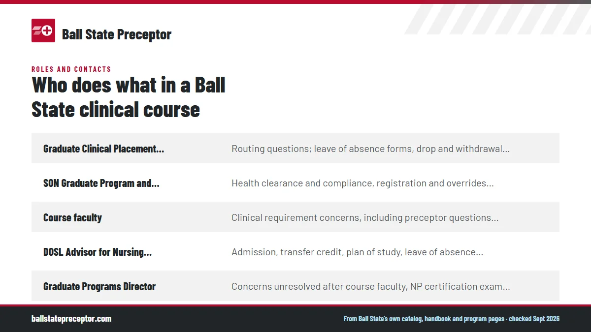 Table. Ball State roles in a graduate clinical course: Graduate Clinical Placement Coordinator, Routing questions; leave of absence forms, drop and withdrawal notices, moves, name changes, assistantship notices; SON Graduate Program and Compliance Coordinator, Health clearance and compliance, regist