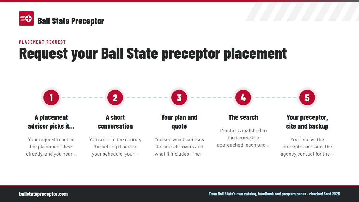 Numbered steps. What happens after you send it: 1 A placement advisor picks it up; 2 A short conversation; 3 Your plan and quote; 4 The search; 5 Your preceptor, site and backup.