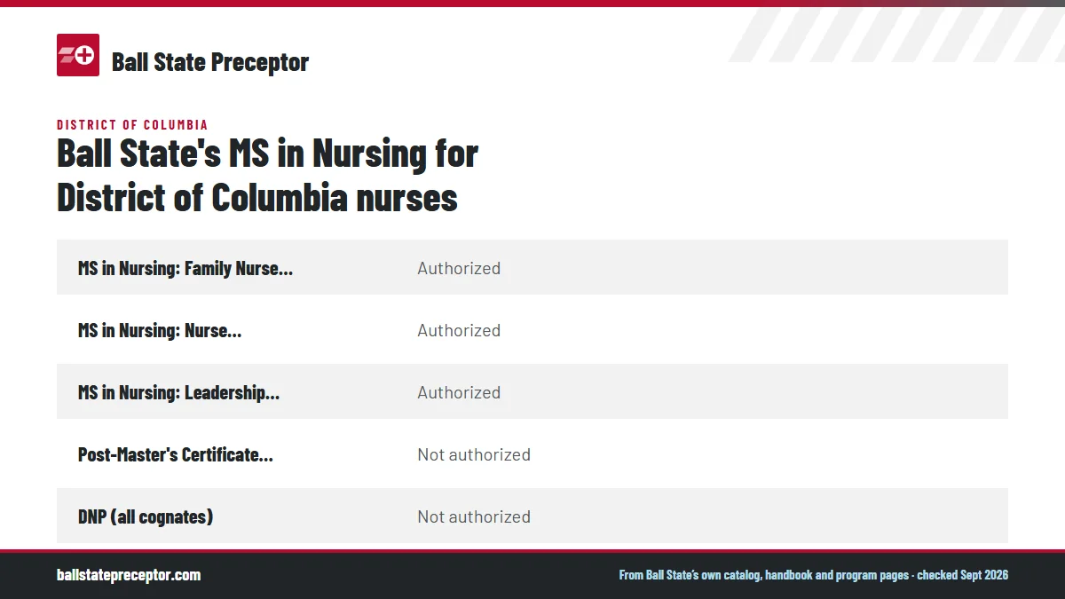 Table. Ball State's State Authorization Map, District of Columbia page (checked 2026-09-26): MS in Nursing: Family Nurse Practitioner, Authorized; MS in Nursing: Nurse Educator, Authorized; MS in Nursing: Leadership and Management, Authorized; Post-Master's Certificate FNP, Not authorized.