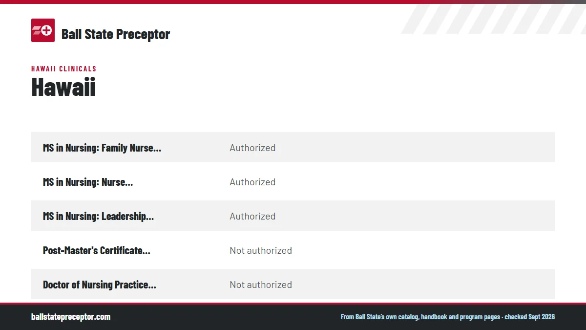 Table. Ball State State Authorization Map, Hawaii: MS in Nursing: Family Nurse Practitioner, Authorized; MS in Nursing: Nurse Educator, Authorized; MS in Nursing: Leadership and Management, Authorized; Post-Master's Certificate: FNP, Not authorized.