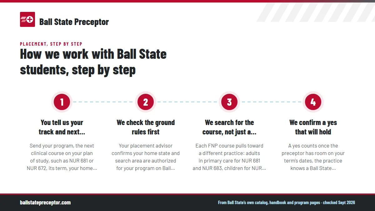 Numbered steps. Steps 1 to 4: from your first message to a preceptor's yes: 1 You tell us your track and next course; 2 We check the ground rules first; 3 We search for the course, not just a clinician; 4 We confirm a yes that will hold.