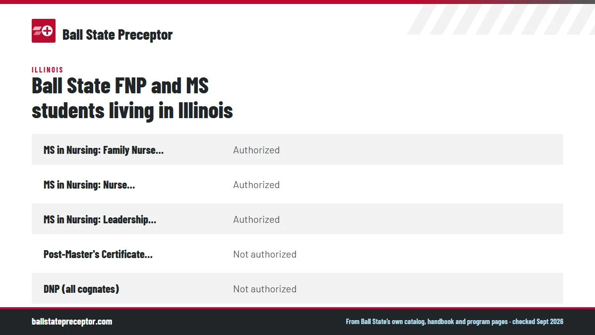 Table. Ball State's State Authorization Map, Illinois page (checked 2026-09-26): MS in Nursing: Family Nurse Practitioner, Authorized; MS in Nursing: Nurse Educator, Authorized; MS in Nursing: Leadership and Management, Authorized; Post-Master's Certificate FNP, Not authorized.