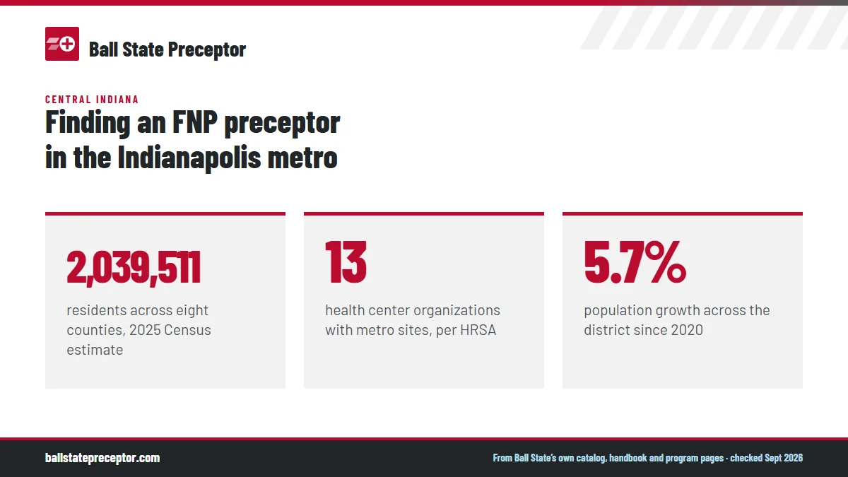 Finding an FNP preceptor in the Indianapolis metro. 2,039,511: residents across eight counties, 2025 Census estimate; 13: health center organizations with metro sites, per HRSA; 5.7%: population growth across the district since 2020.