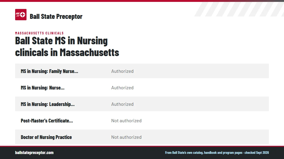Table. Ball State State Authorization Map, Massachusetts: MS in Nursing: Family Nurse Practitioner, Authorized; MS in Nursing: Nurse Educator, Authorized; MS in Nursing: Leadership and Management, Authorized; Post-Master's Certificate: FNP, Not authorized.