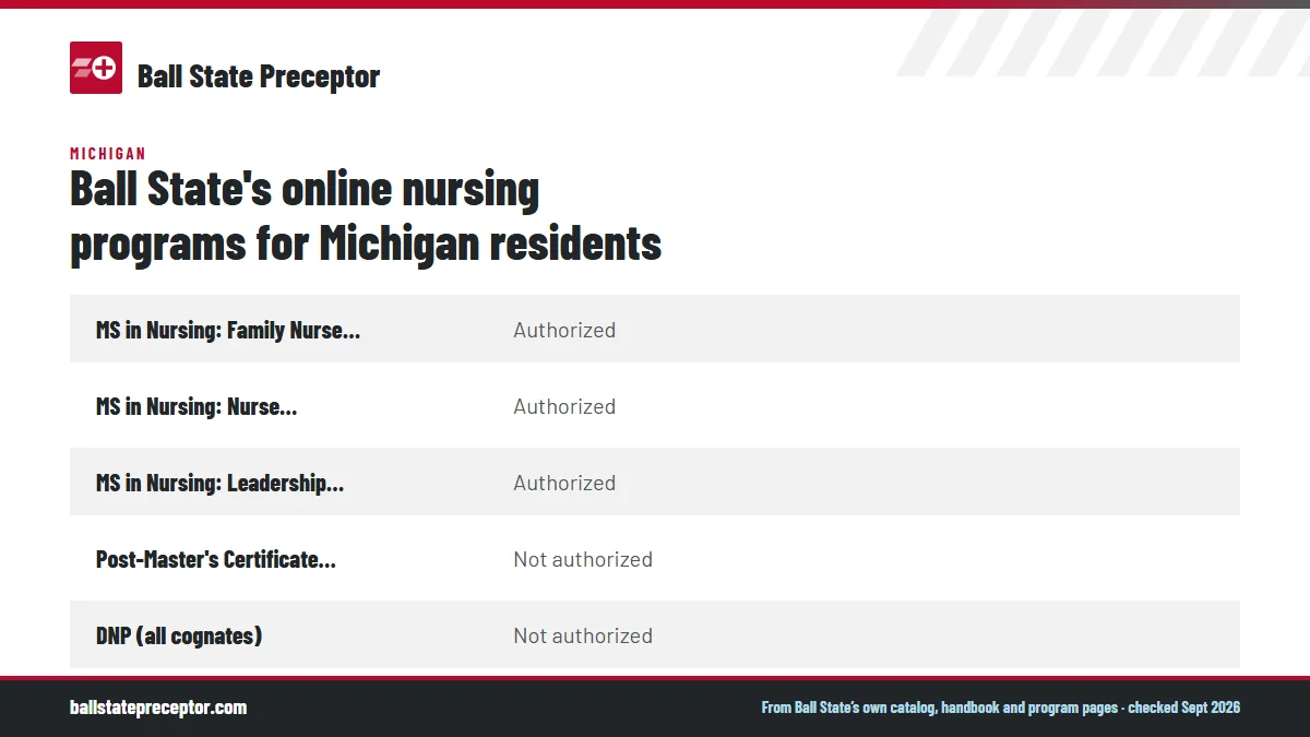 Table. Ball State's State Authorization Map, Michigan page (checked 2026-09-26): MS in Nursing: Family Nurse Practitioner, Authorized; MS in Nursing: Nurse Educator, Authorized; MS in Nursing: Leadership and Management, Authorized; Post-Master's Certificate FNP, Not authorized.