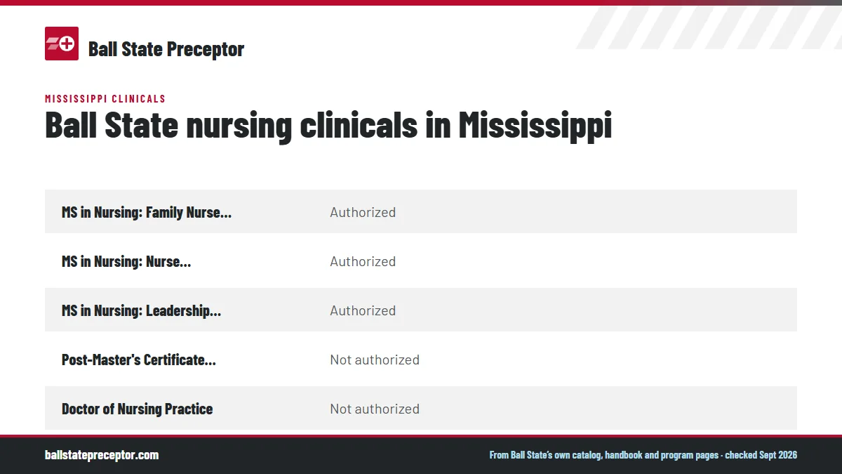 Table. Ball State State Authorization Map, Mississippi: MS in Nursing: Family Nurse Practitioner, Authorized; MS in Nursing: Nurse Educator, Authorized; MS in Nursing: Leadership and Management, Authorized; Post-Master's Certificate: FNP, Not authorized.
