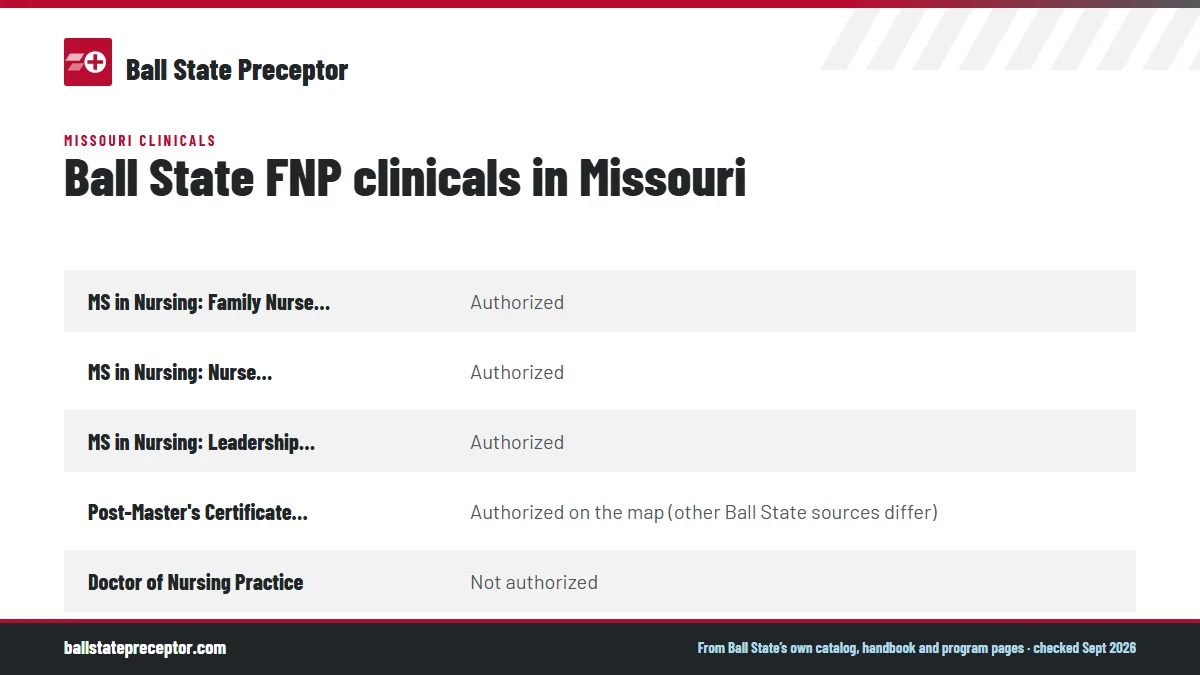 Table. Ball State State Authorization Map, Missouri: MS in Nursing: Family Nurse Practitioner, Authorized; MS in Nursing: Nurse Educator, Authorized; MS in Nursing: Leadership and Management, Authorized; Post-Master's Certificate: FNP, Authorized on the map (other Ball State sources differ).