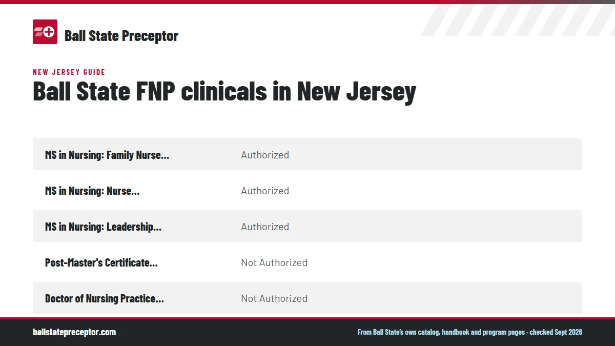 Table. Ball State graduate nursing programs for New Jersey residents (State Authorization Map, read September 2026): MS in Nursing: Family Nurse Practitioner, Authorized; MS in Nursing: Nurse Educator, Authorized; MS in Nursing: Leadership and Management, Authorized; Post-Master's Certificate in Nur