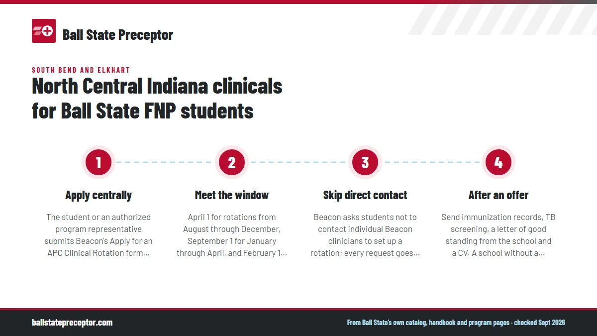 Numbered steps. Beacon Health System's centralized APC process: 1 Apply centrally; 2 Meet the window; 3 Skip direct contact; 4 After an offer.