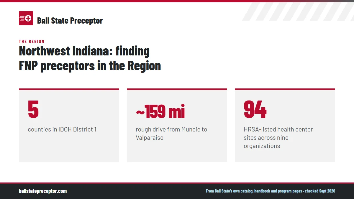 Northwest Indiana: finding FNP preceptors in the Region. 5: counties in IDOH District 1; ~159 mi: rough drive from Muncie to Valparaiso; 94: HRSA-listed health center sites across nine organizations.