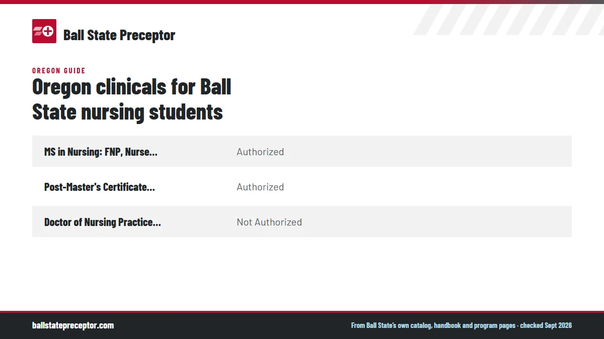 Table. Ball State graduate nursing programs for Oregon residents (read September 2026): MS in Nursing: FNP, Nurse Educator, Leadership and Management, Authorized; Post-Master's Certificate in Nursing, FNP, Authorized; Doctor of Nursing Practice, all cognates, Not Authorized.