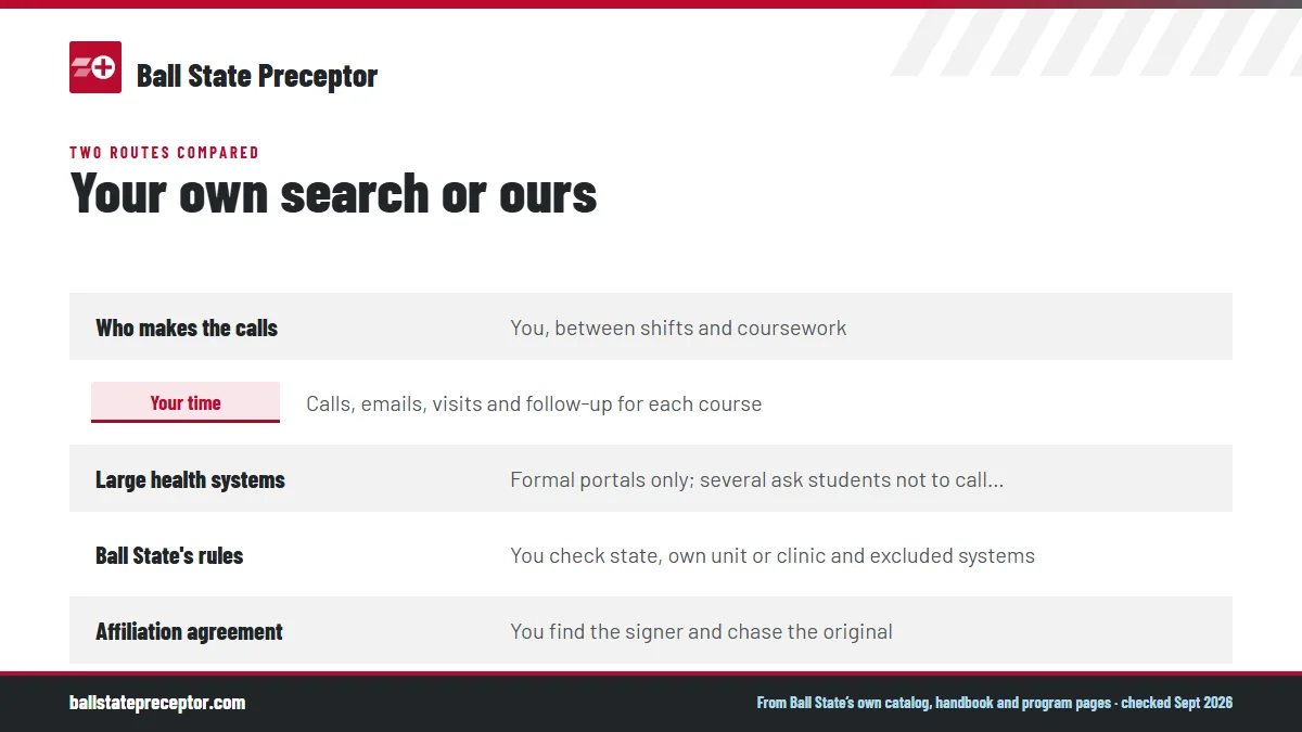 Table. Searching alone vs using a placement service for one Ball State clinical course: Who makes the calls, You, between shifts and coursework; Your time, Calls, emails, visits and follow-up for each course; Large health systems, Formal portals only; several ask students not to call clinicians; Bal