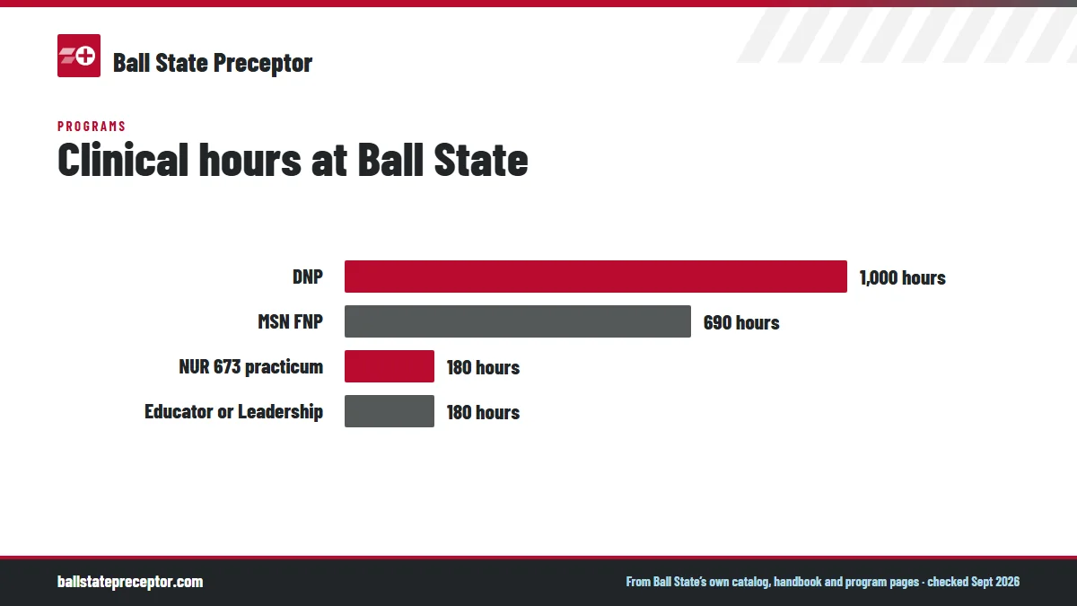 Bar chart of clinical hours in the Ball State 2026-27 catalog: DNP 1,000; MS in Nursing FNP 690 (NUR 673 alone is 180); Nurse Educator or Leadership and Management practicum 180.
