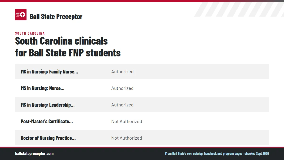 Table. Ball State graduate nursing programs for South Carolina residents (map read September 2026): MS in Nursing: Family Nurse Practitioner, Authorized; MS in Nursing: Nurse Educator, Authorized; MS in Nursing: Leadership and Management, Authorized; Post-Master's Certificate in Nursing, FNP, Not Au