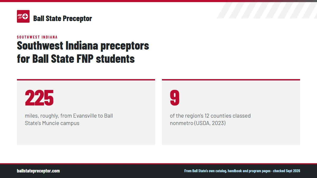 Southwest Indiana preceptors for Ball State FNP students. 225: miles, roughly, from Evansville to Ball State's Muncie campus; 9: of the region's 12 counties classed nonmetro (USDA, 2023).