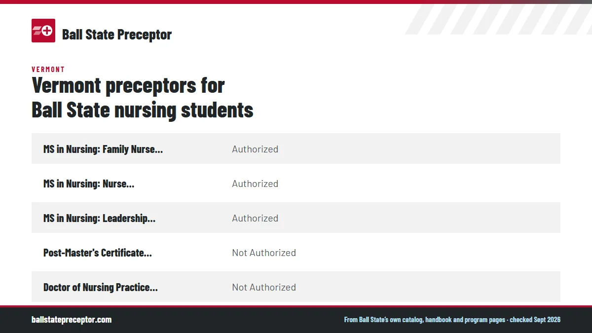Table. Ball State graduate nursing programs for Vermont residents (map read September 2026): MS in Nursing: Family Nurse Practitioner, Authorized; MS in Nursing: Nurse Educator, Authorized; MS in Nursing: Leadership and Management, Authorized; Post-Master's Certificate in Nursing, FNP, Not Authorize