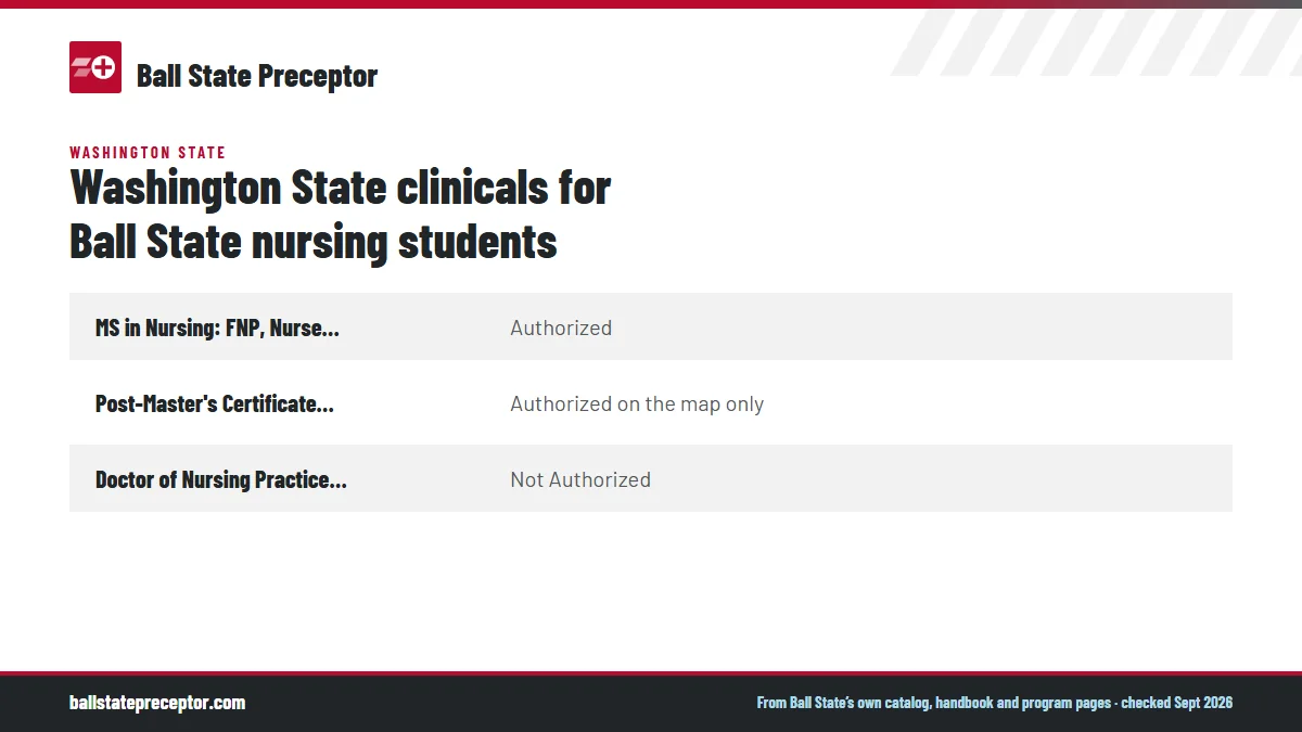 Table. Ball State graduate nursing programs for Washington residents (read September 2026): MS in Nursing: FNP, Nurse Educator, Leadership and Management, Authorized; Post-Master's Certificate in Nursing, FNP, Authorized on the map only; Doctor of Nursing Practice, all cognates, Not Authorized.