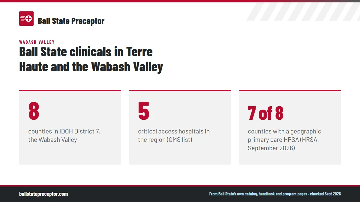 Ball State clinicals in Terre Haute and the Wabash Valley. 8: counties in IDOH District 7, the Wabash Valley; 5: critical access hospitals in the region (CMS list); 7 of 8: counties with a geographic primary care HPSA (HRSA, September 2026).