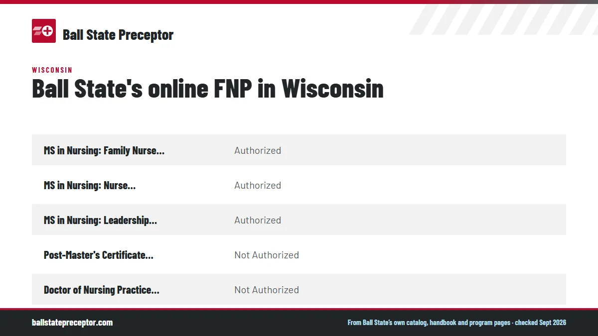 Table. Ball State graduate nursing programs for Wisconsin residents (map read September 2026): MS in Nursing: Family Nurse Practitioner, Authorized; MS in Nursing: Nurse Educator, Authorized; MS in Nursing: Leadership and Management, Authorized; Post-Master's Certificate in Nursing, FNP, Not Authori